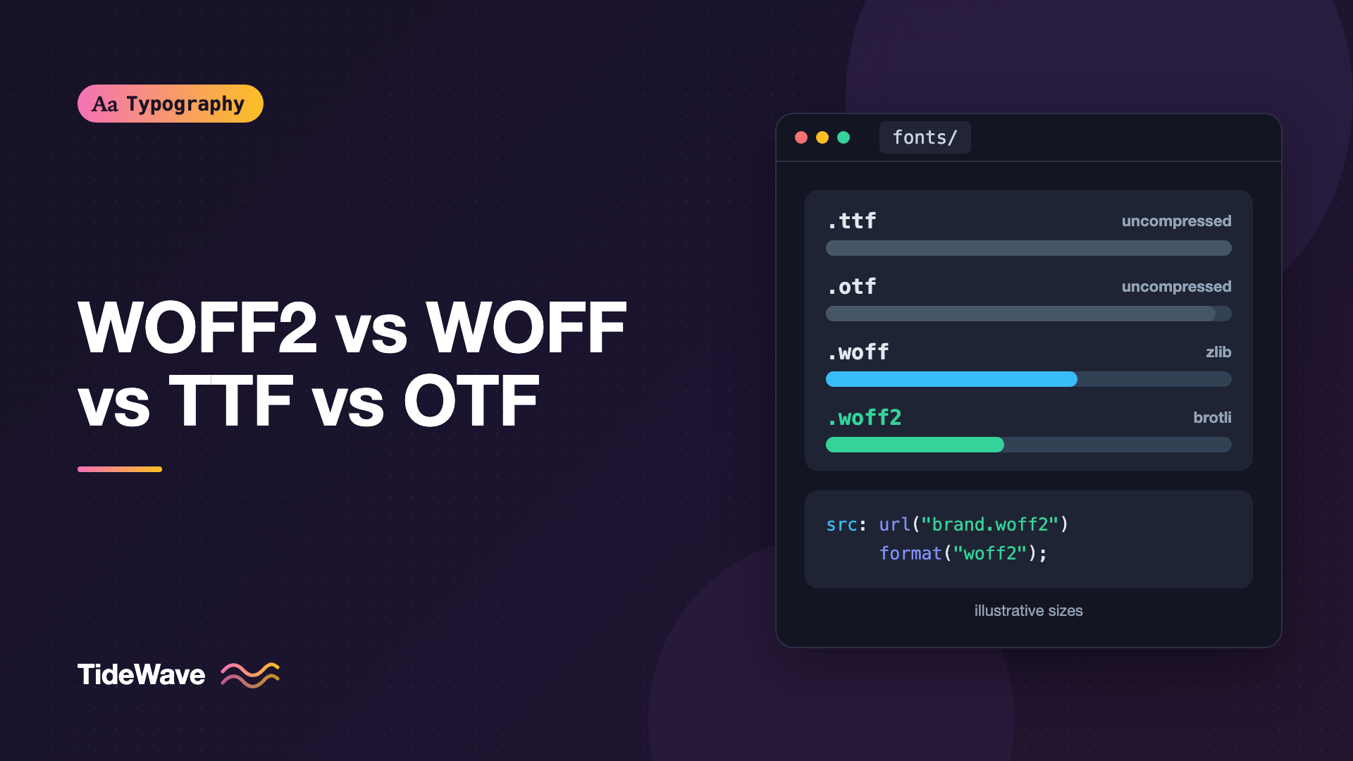 WOFF2 vs WOFF vs TTF vs OTF: Font Formats for the Web Explained
