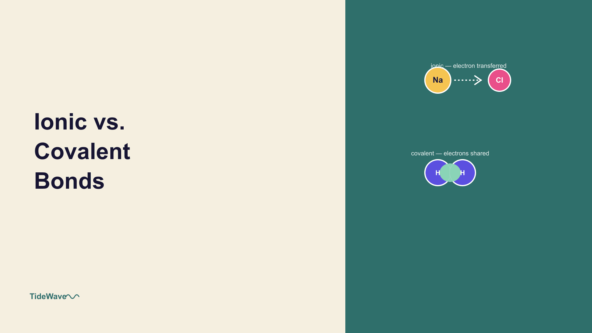 Ionic vs. Covalent Bonds: Understanding How Atoms Combine